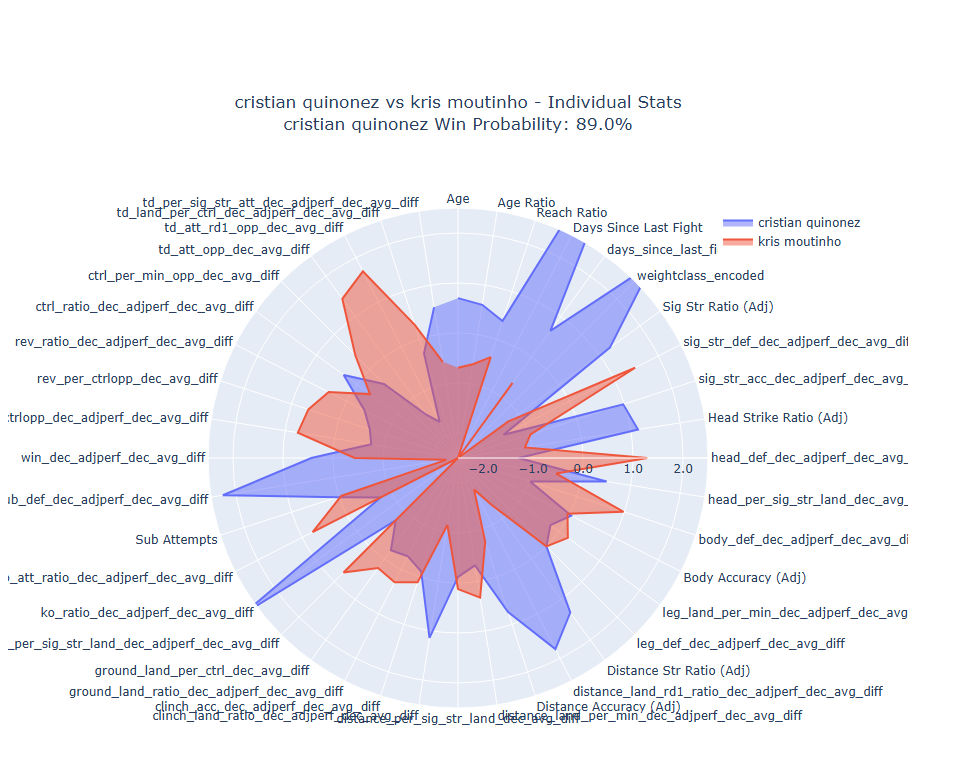 Individual Data Breakdown